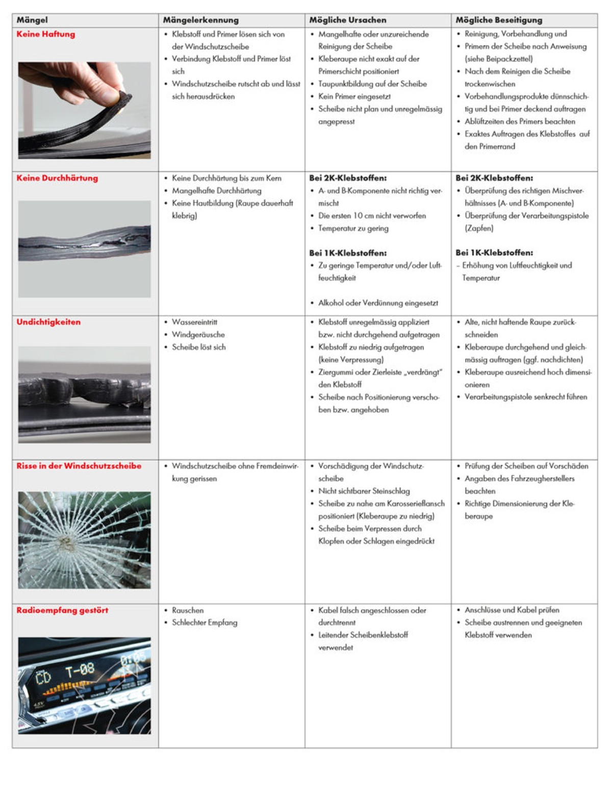 Häufig vorkommende Mängel und Verarbeitungsfehler
