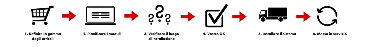 In soli 6 passaggi il suo nuovo ORSY-mat® è pronto all'uso. E Würth vi accompagna con supporto costante lungo tutto il percorso.
