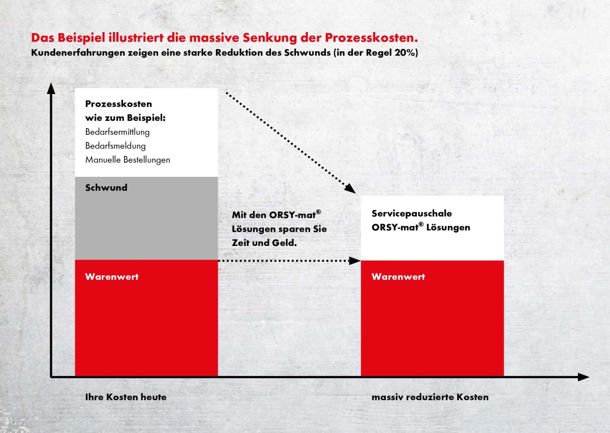 Prozesskosten